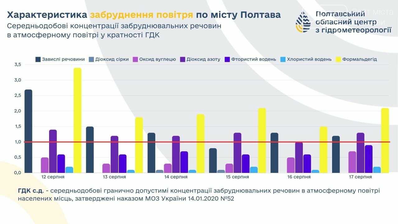 У Полтаві виявили перевищений рівень забруднення повітря, фото-1