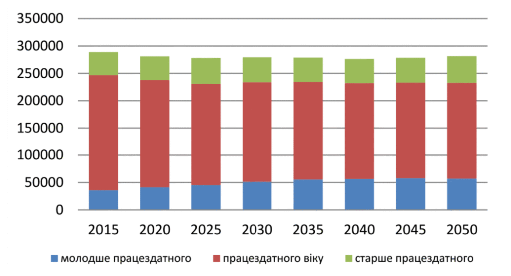 Прогноз чисельності населення Полтави на 2026 рік