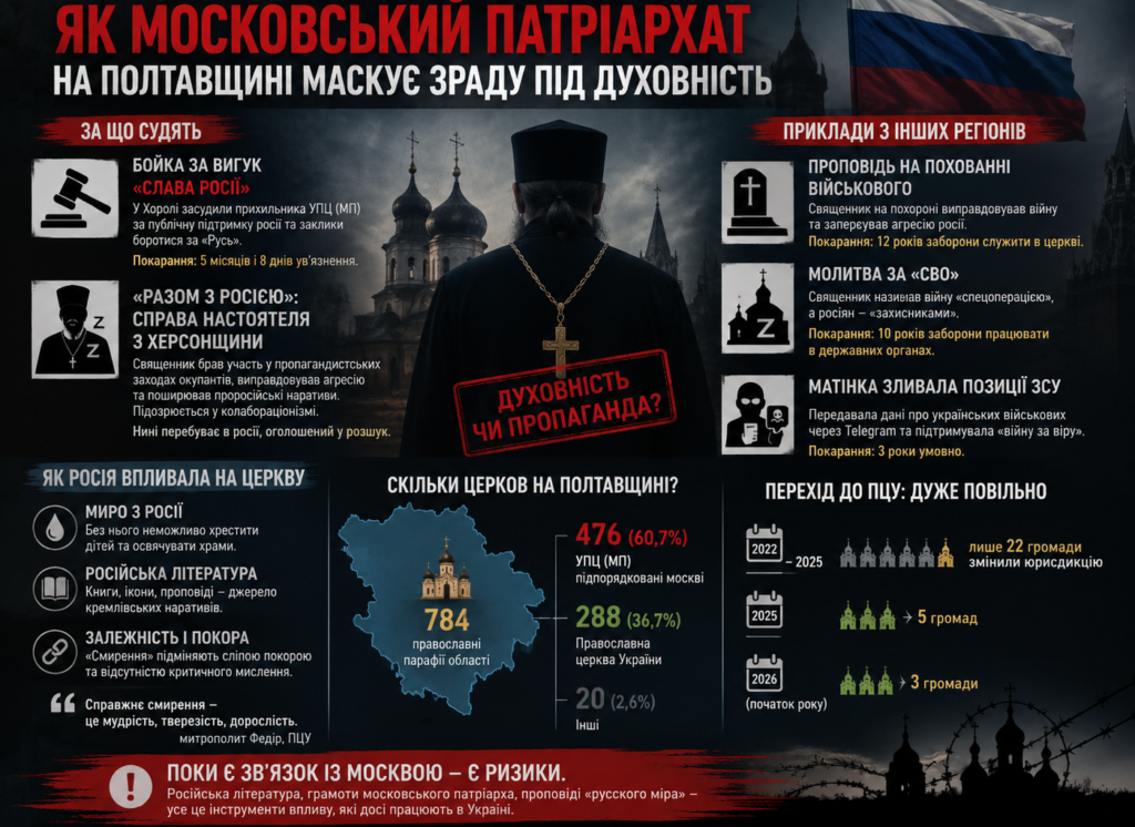 На Полтавщині: більшість парафій залишаються під владою Москви.