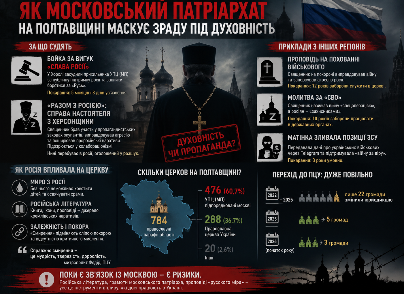 На Полтавщині: більшість парафій залишаються під владою Москви.